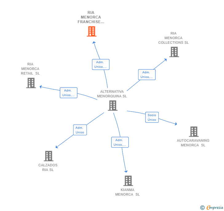 Vinculaciones societarias de RIA MENORCA FRANCHISE SL