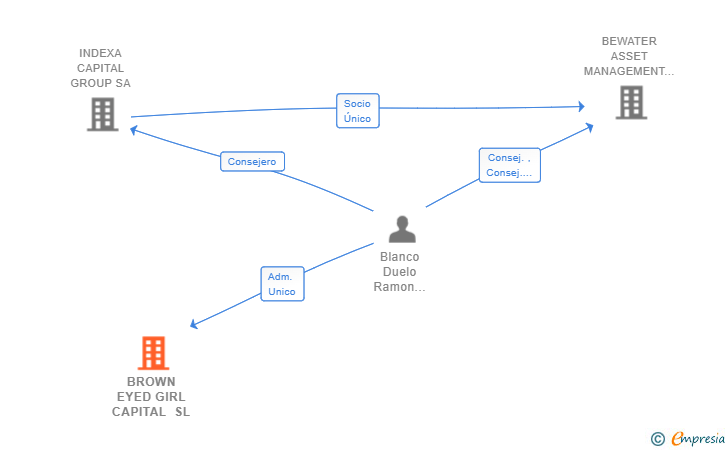 Vinculaciones societarias de BROWN EYED GIRL CAPITAL SL