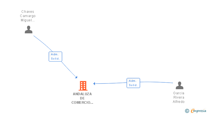 Vinculaciones societarias de ANDALUZA DE COMERCIO INFORMATICO SL
