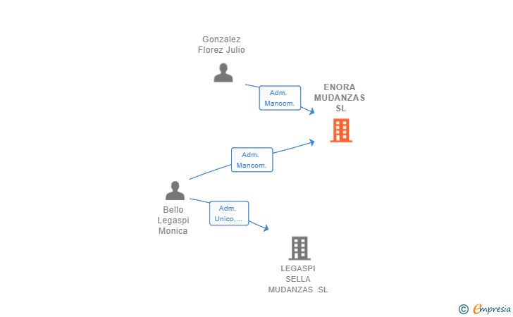 Vinculaciones societarias de ENORA MUDANZAS SL