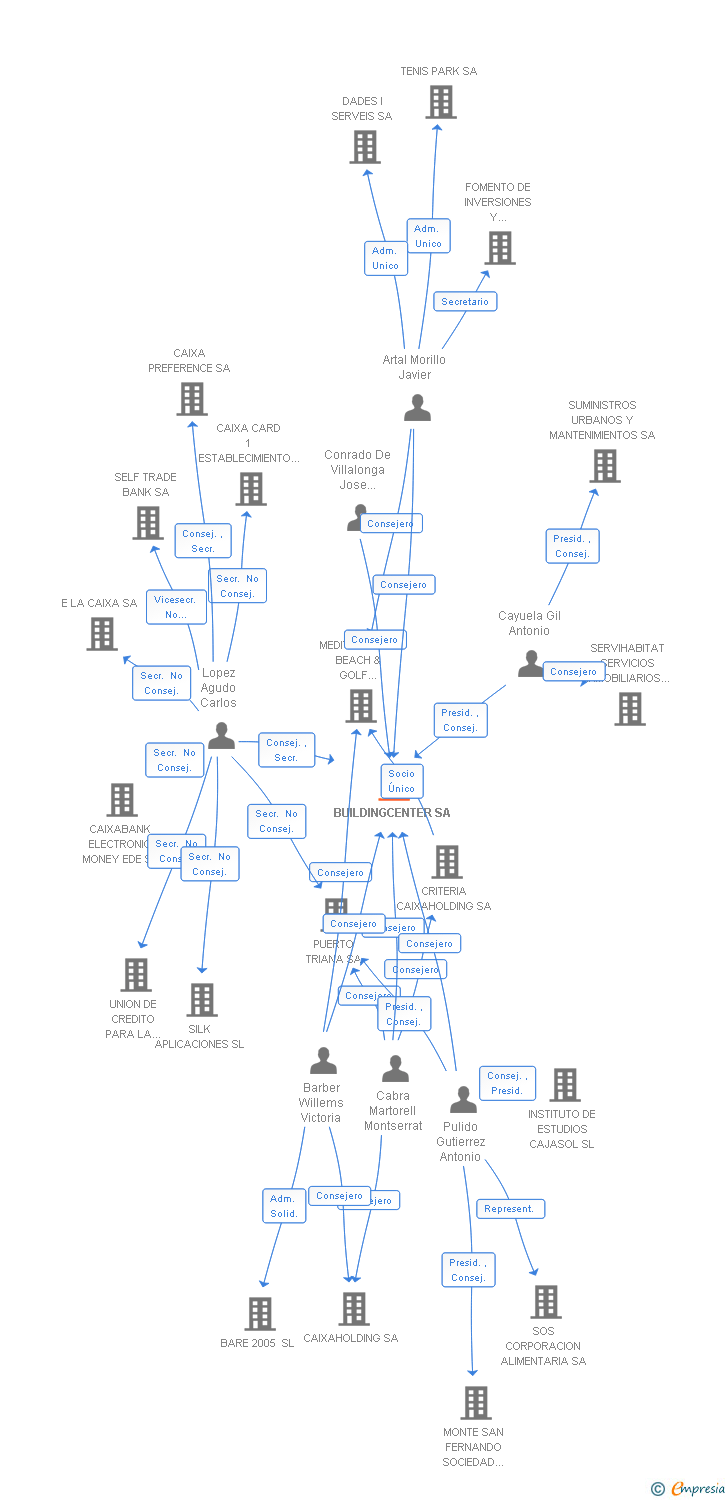 Vinculaciones societarias de BUILDINGCENTER SA