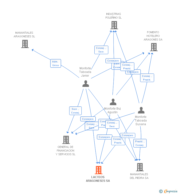 Vinculaciones societarias de LACTEOS ARAGONESES SA