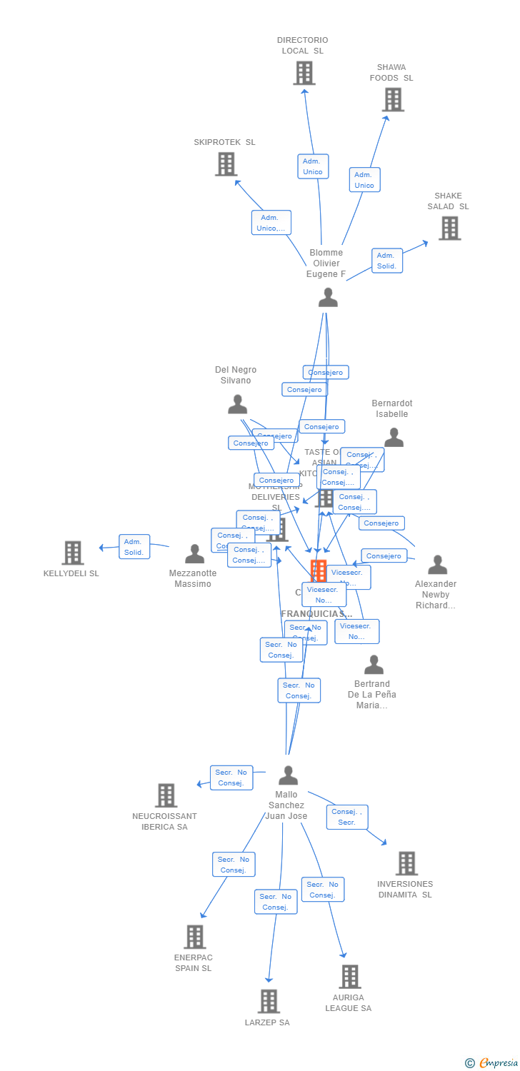 Vinculaciones societarias de CENTRAL DE FRANQUICIAS STREET FOOD SL