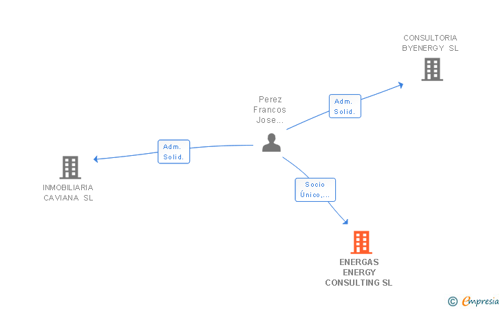 Vinculaciones societarias de GEST ENERGY CONSULTING SL