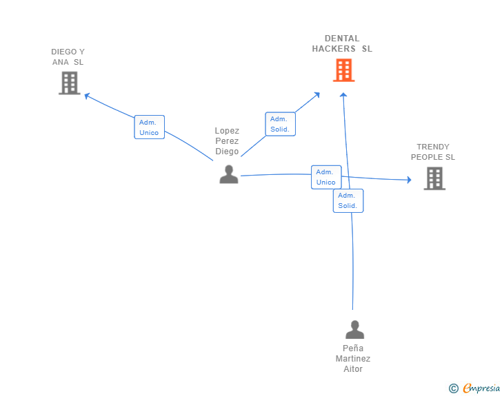 Vinculaciones societarias de DENTAL HACKERS SL