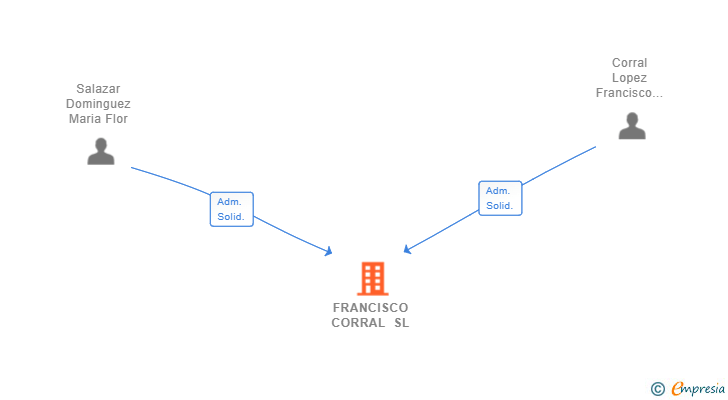 Vinculaciones societarias de FRANCISCO CORRAL SL