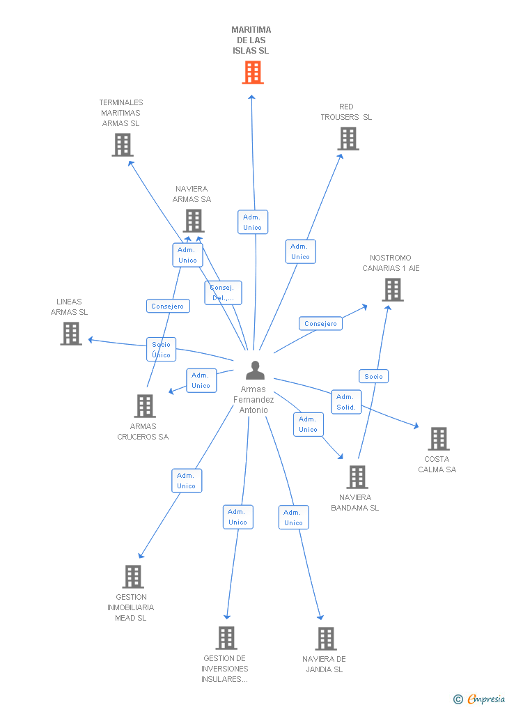 Vinculaciones societarias de MARITIMA DE LAS ISLAS SL