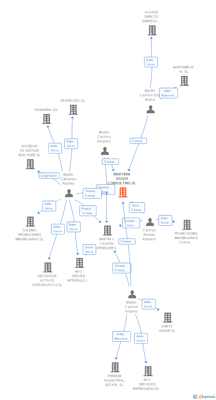 Vinculaciones societarias de MARTINIA SEGUR CONSULTING SL