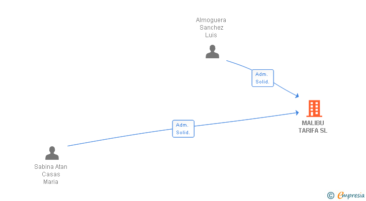 Vinculaciones societarias de MALIBU TARIFA SL