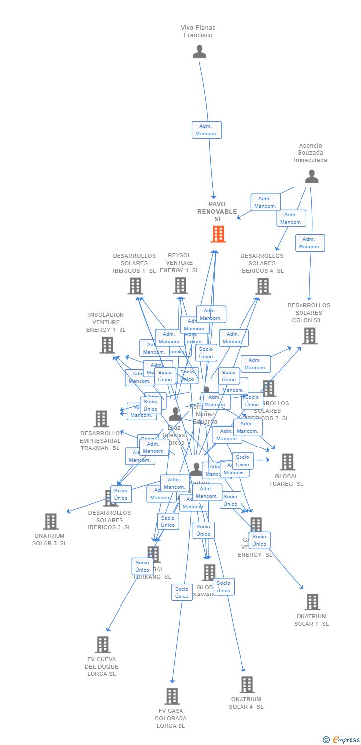 Vinculaciones societarias de PAVO RENOVABLE SL