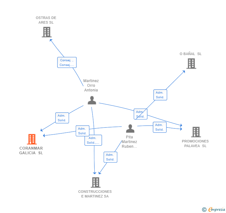 Vinculaciones societarias de CORANMAR GALICIA SL