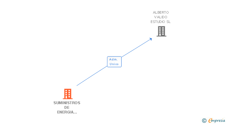 Vinculaciones societarias de SUMINISTROS DE ENERGIA MADRILEÑA SL