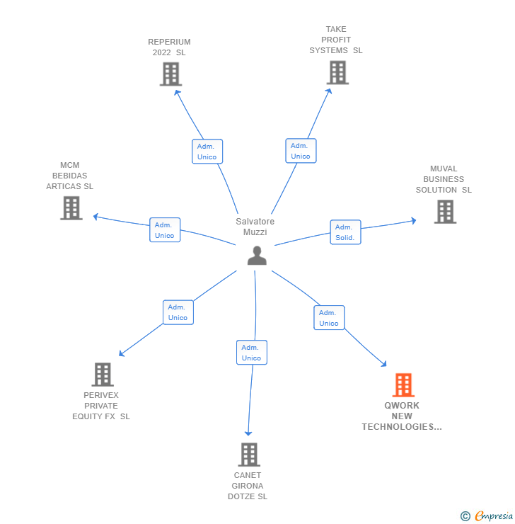 Vinculaciones societarias de QWORK NEW TECHNOLOGIES SL