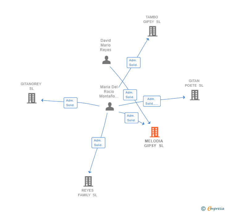 Vinculaciones societarias de MELODIA GIPSY SL