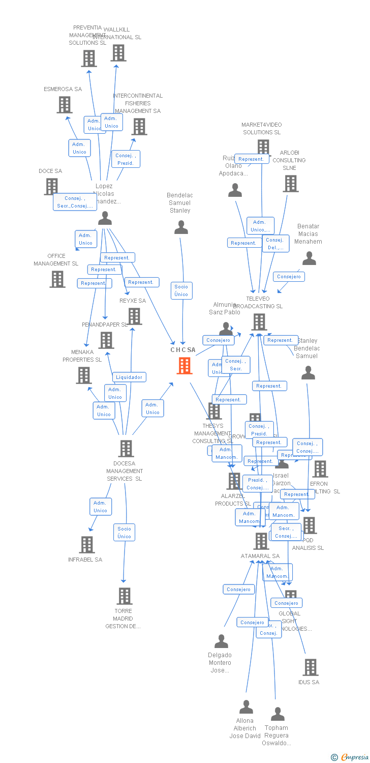 Vinculaciones societarias de C H C SA