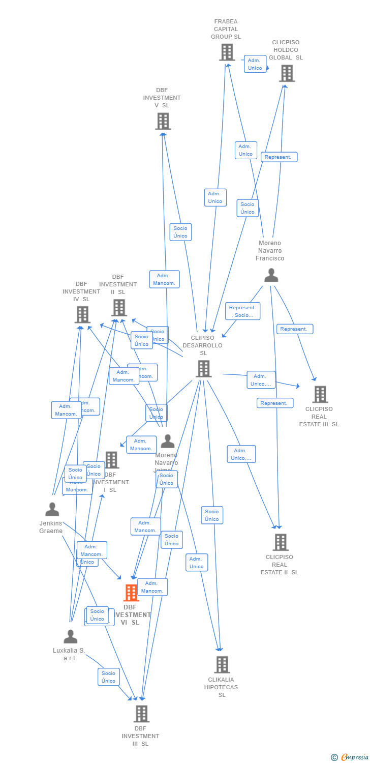 Vinculaciones societarias de DBF INVESTMENT VI SL