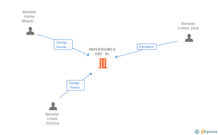 Vinculaciones societarias de INVERSIONES UB7 SL