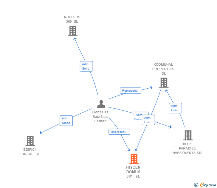 Vinculaciones societarias de HISCEN DOMUS 001 SL