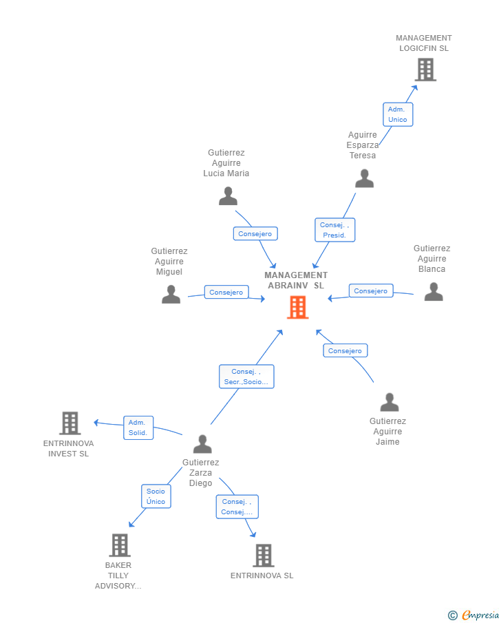 Vinculaciones societarias de MANAGEMENT ABRAINV SL