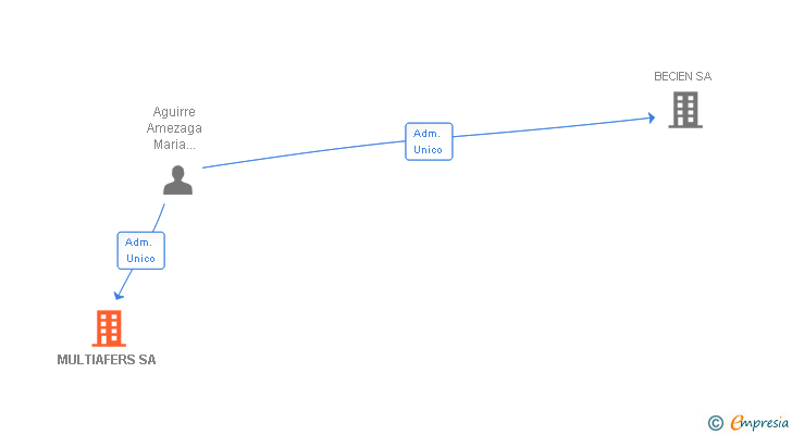 Vinculaciones societarias de MULTIAFERS SA