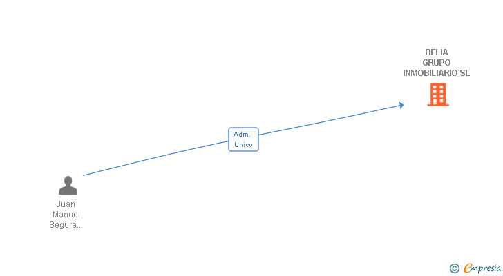 Vinculaciones societarias de BELIA GRUPO INMOBILIARIO SL