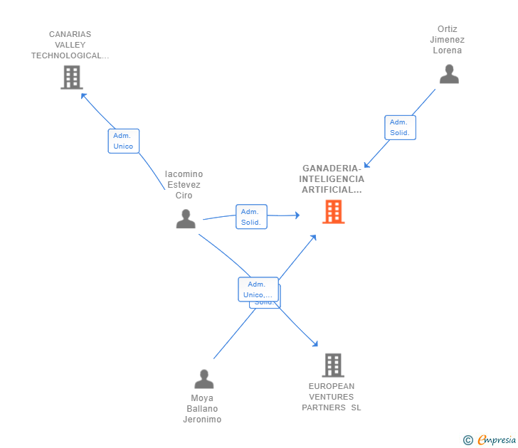 Vinculaciones societarias de GANADERIA-INTELIGENCIA ARTIFICIAL GANADERA SL (EXTINGUIDA)