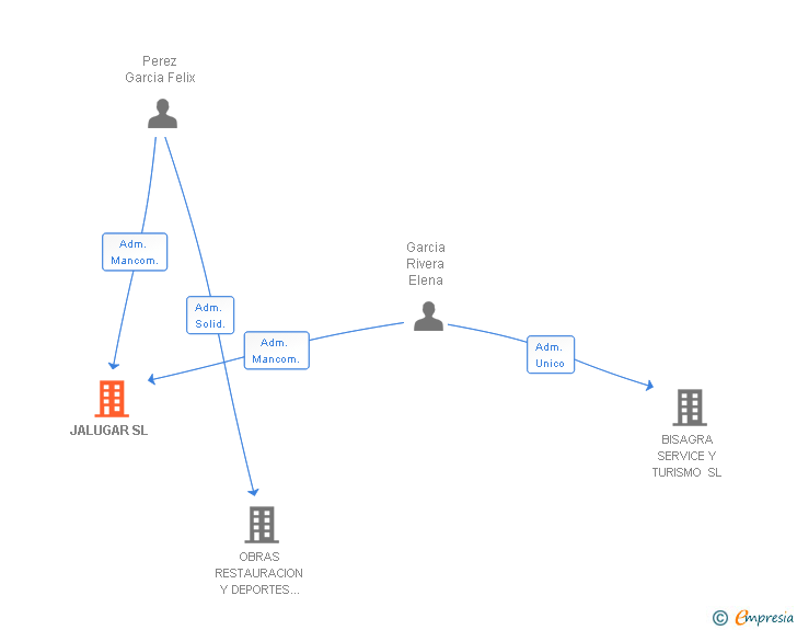 Vinculaciones societarias de JALUGAR SL