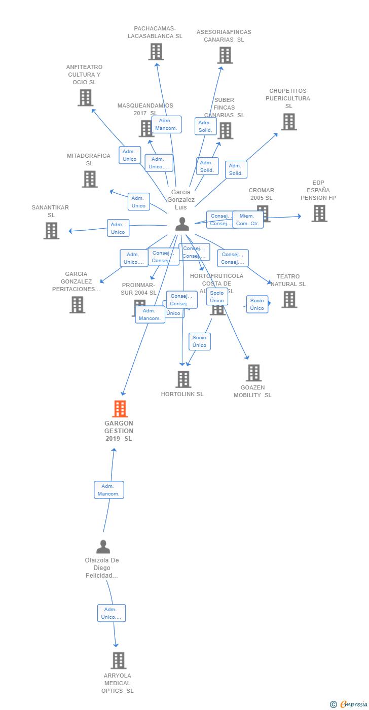 Vinculaciones societarias de GARGON GESTION 2019 SL