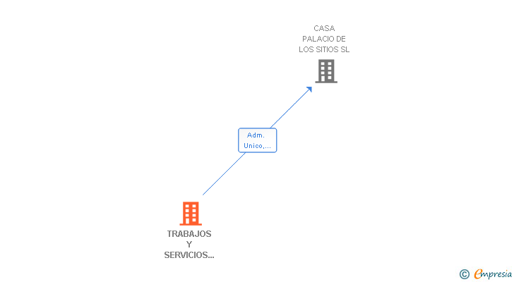 Vinculaciones societarias de TRABAJOS Y SERVICIOS BRACIM SL