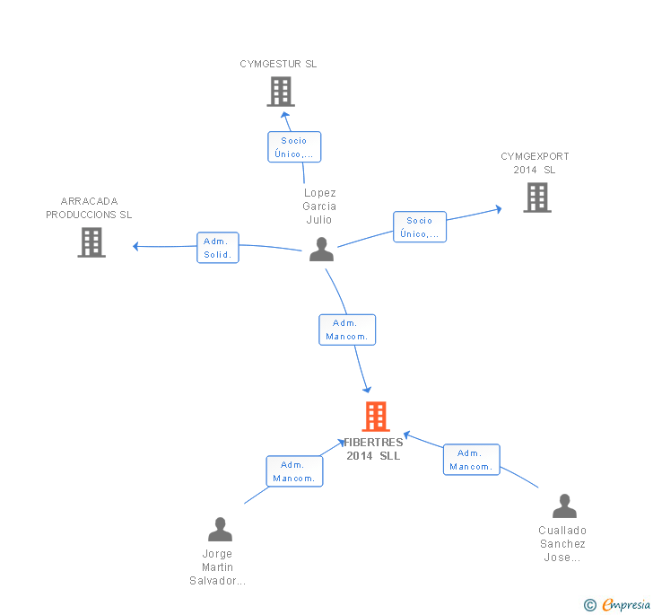 Vinculaciones societarias de FIBERTRES 2014 SLL