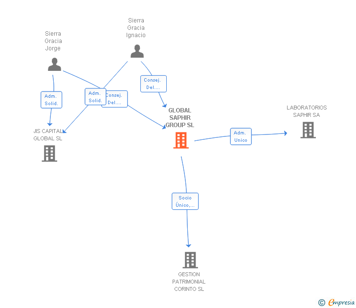 Vinculaciones societarias de GLOBAL SAPHIR GROUP SL
