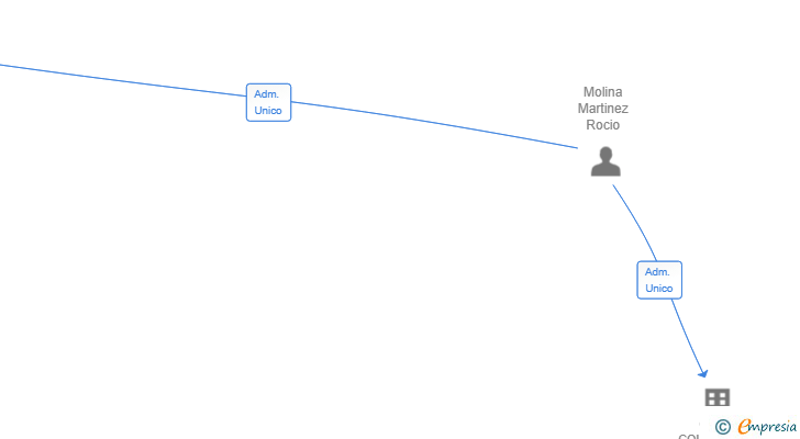Vinculaciones societarias de JARALS 1620 SL