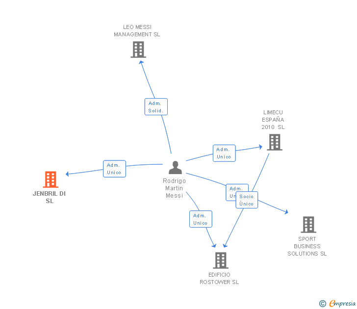 Vinculaciones societarias de JENBRIL DI SL