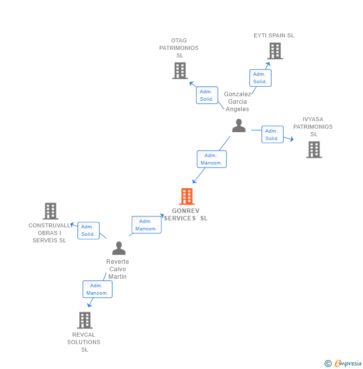 Vinculaciones societarias de GONREV SERVICES SL