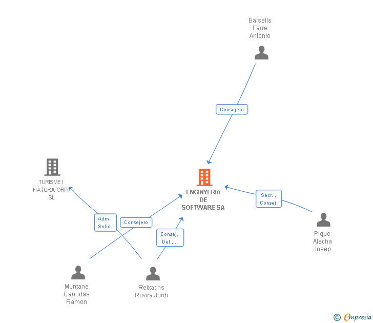 Vinculaciones societarias de ENGINYERIA DE SOFTWARE SA