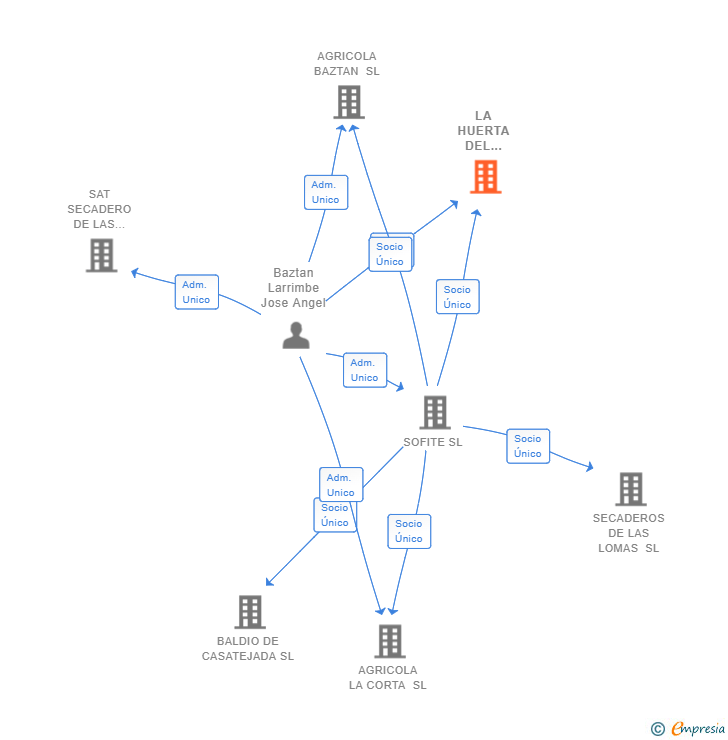 Vinculaciones societarias de LA HUERTA DEL ALMENDRO SL
