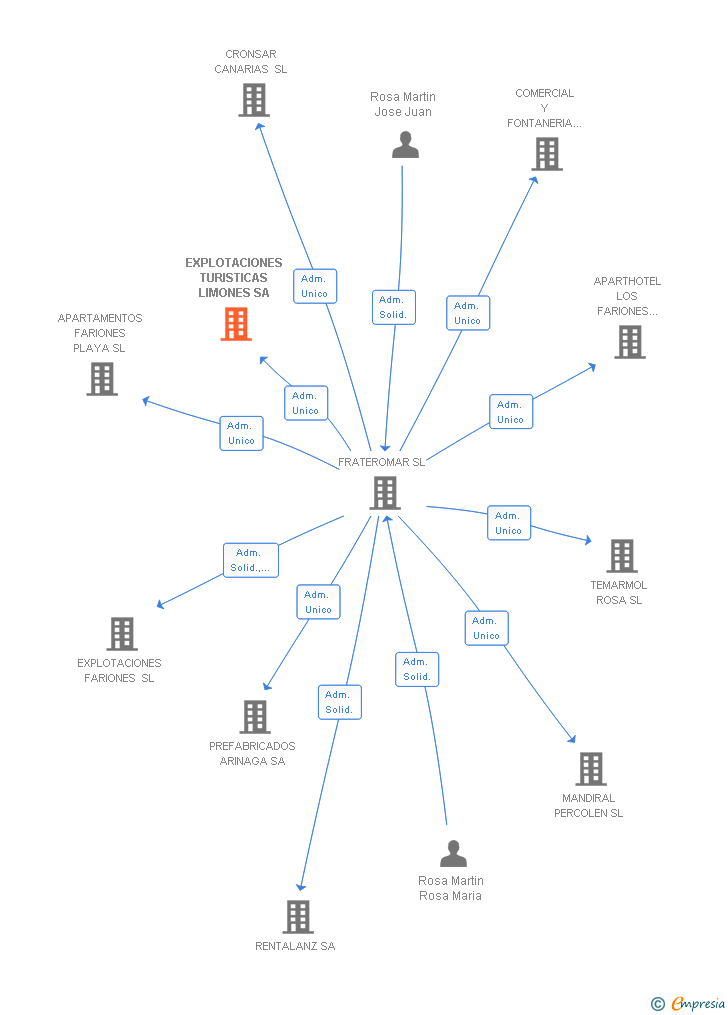 Vinculaciones societarias de EXPLOTACIONES TURISTICAS LIMONES SA
