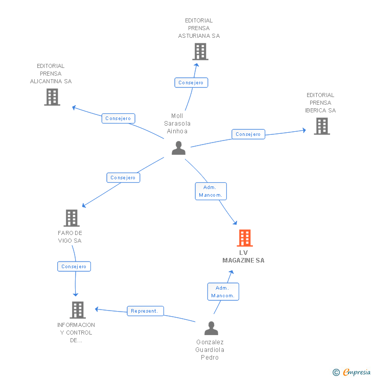 Vinculaciones societarias de LV MAGAZINE SA