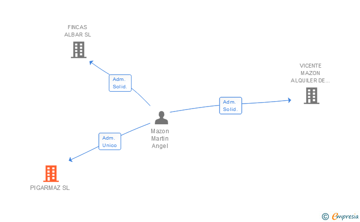 Vinculaciones societarias de PIGARMAZ SL