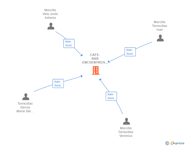 Vinculaciones societarias de CAFE-BAR ENCUENTROS HELLIN SL
