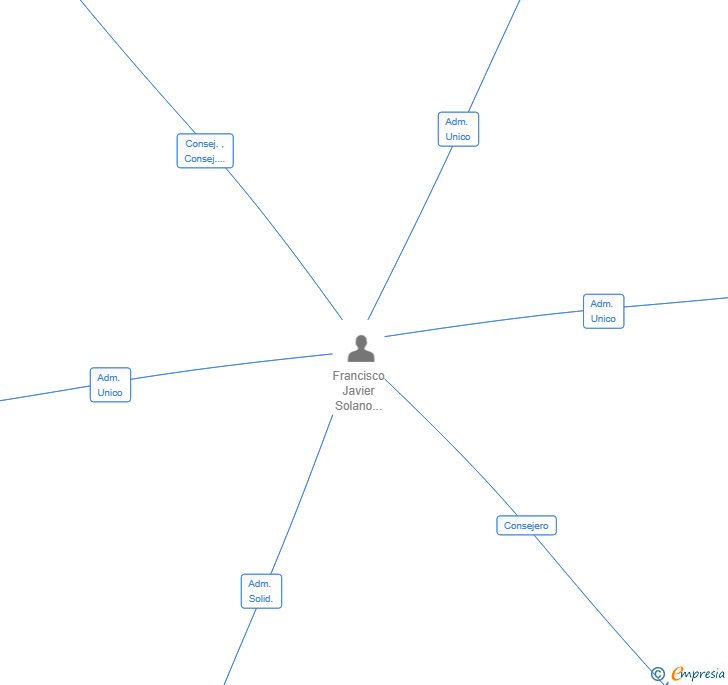 Vinculaciones societarias de COMPOST NATUR SL