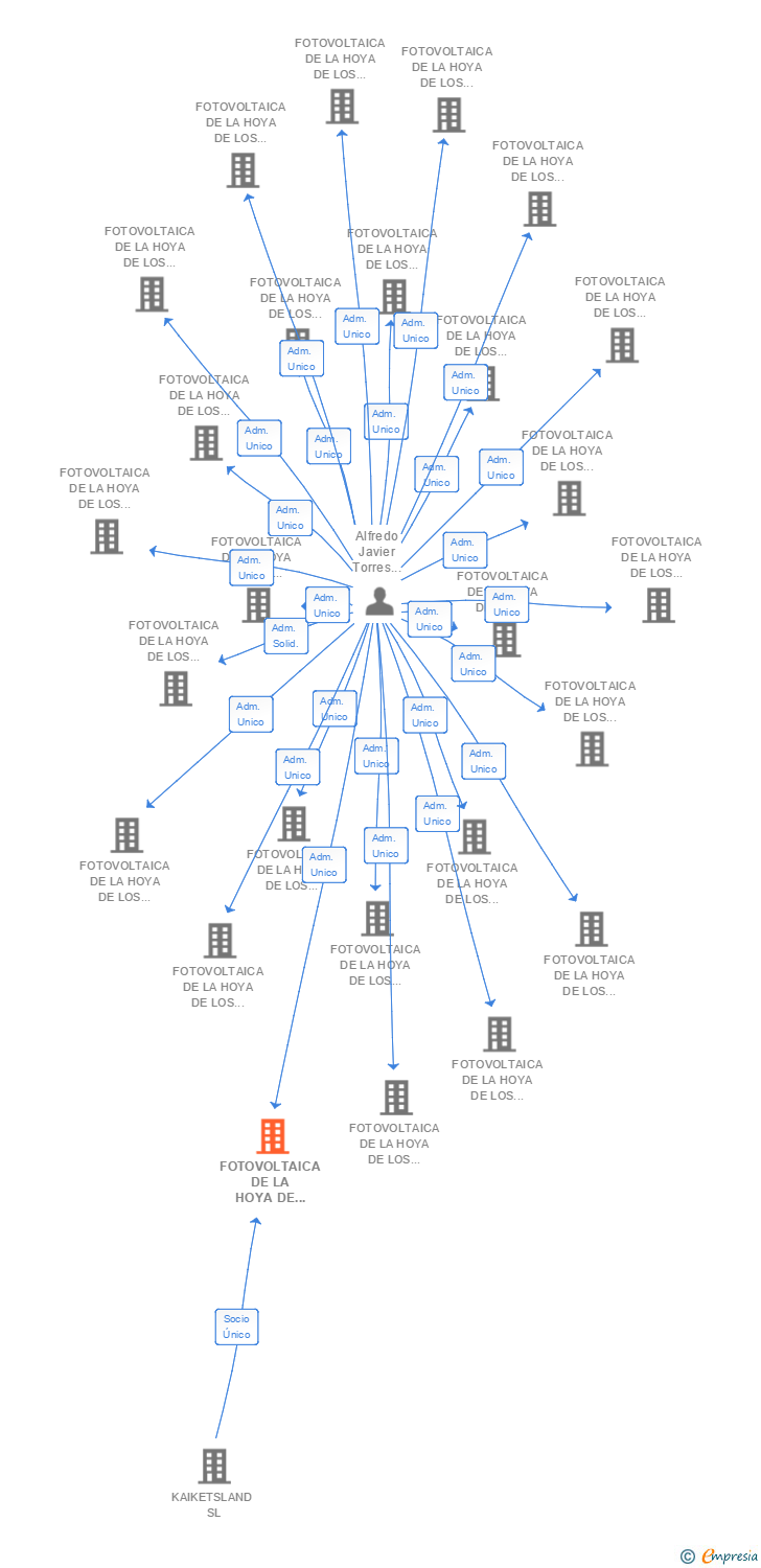Vinculaciones societarias de FOTOVOLTAICA DE LA HOYA DE LOS VICENTES 100 SL