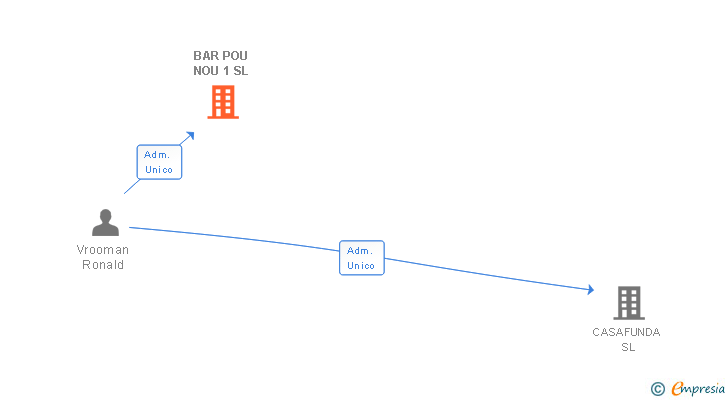 Vinculaciones societarias de BAR POU NOU 1 SL