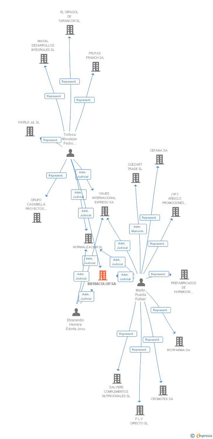 Vinculaciones societarias de IBERIACOLOR SA