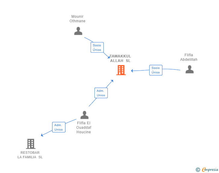 Vinculaciones societarias de TAWAKKUL ALLAH SL