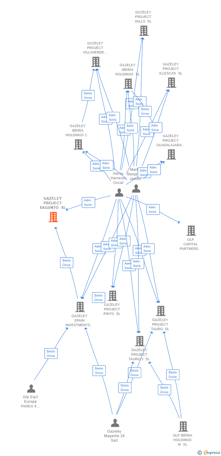 Vinculaciones societarias de GAZELEY PROJECT SAGUNTO SL