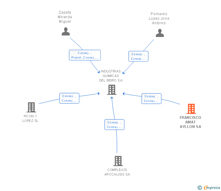 Vinculaciones societarias de FRANCISCO AMAT AYLLON SA