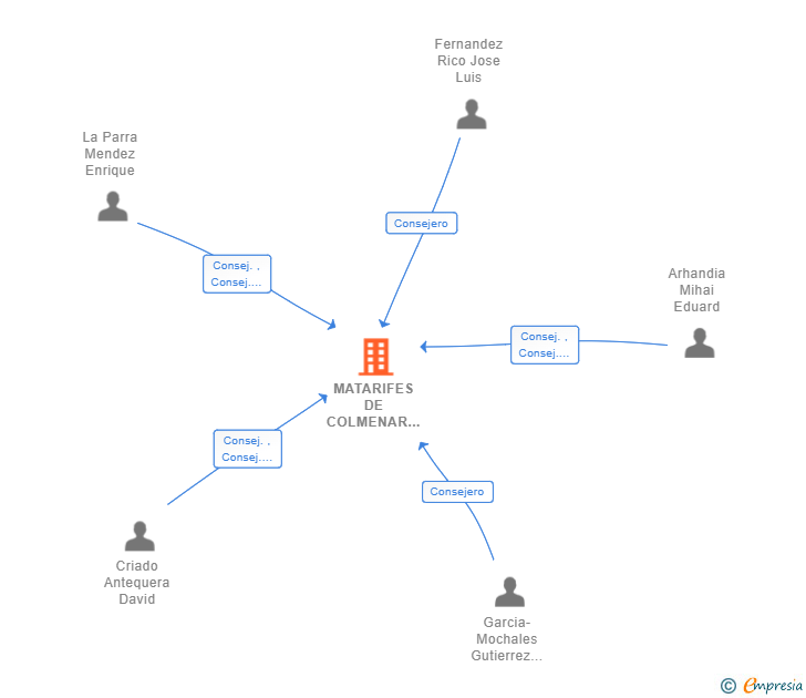 Vinculaciones societarias de MATARIFES DE COLMENAR VIEJO SLL