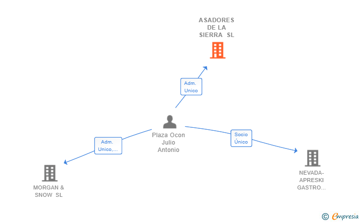 Vinculaciones societarias de ASADORES DE LA SIERRA SL