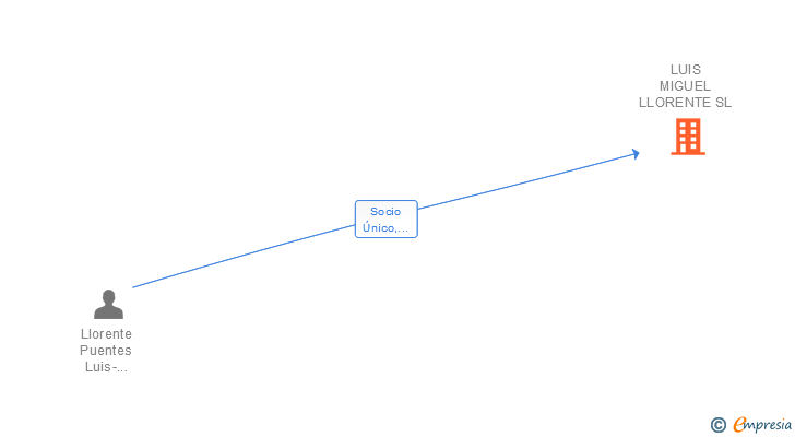 Vinculaciones societarias de LUIS MIGUEL LLORENTE SL